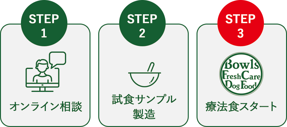 １、オンライン相談　２、試食サンプル製造　３、療法食スタート