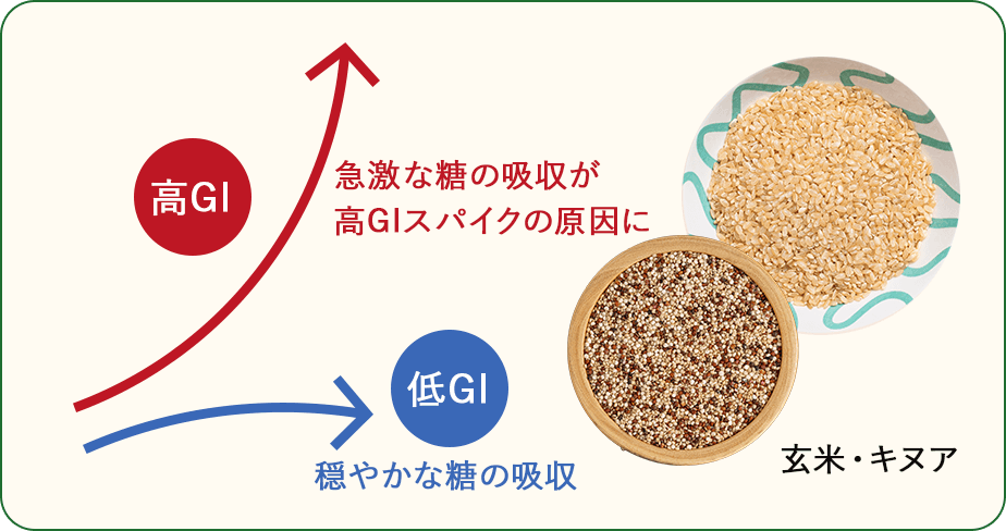 低GI